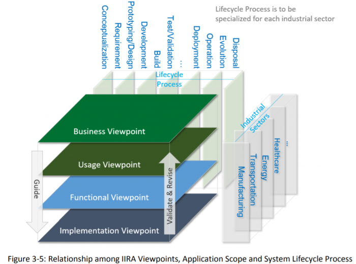 Relationship-among-IIRA-Viewpoints-application-scop-and-system-lifecycle-process